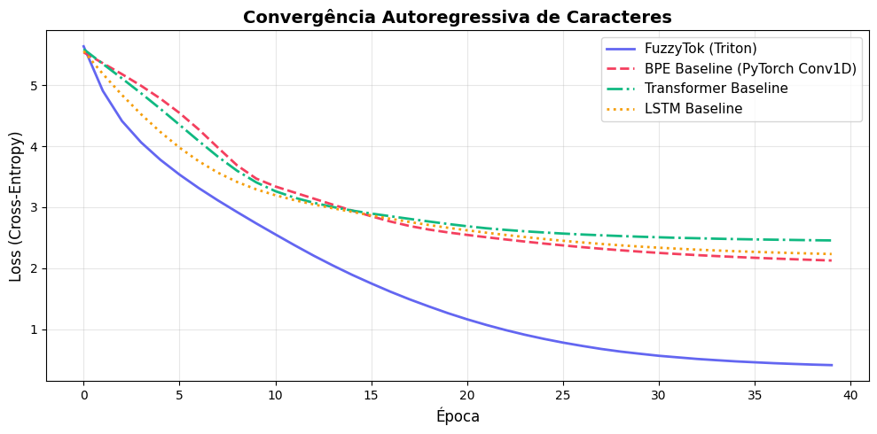 Ignorando o BPE: Tokenização Contínua via Convoluções Causais Aceleradas por Triton